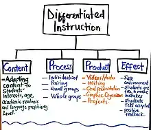 A diagram showing four ways teachers differentiate instruction