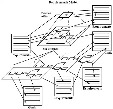 Functions and Use Scenarios Mapping to Requirements and Goals