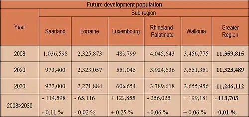 Future development population Greater Region of Luxembourg