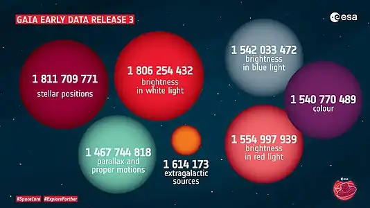 Stars and other objects in Gaia Early Data Release 3