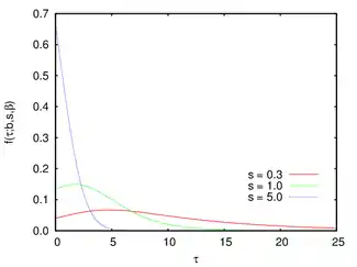 Gamma Gompertz cumulative distribution