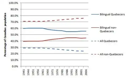 Geographical distribution of bilingual Canadians as compared to total Canadian population 1941–2006. (sources in table below)