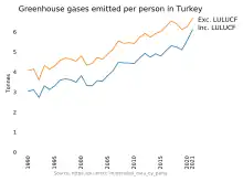 From 1990 the net emissions per person graph line rises in jagged parallel somewhat below gross emissions, until it dips more sharply in 2019