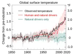 Changes in global surface temperature over the past 170 years (black line) relative to 1850–1900.