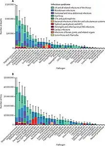 Global number of deaths (A) and YLLs (B), by pathogen and infectious syndrome, 2019