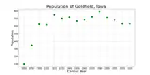 The population of Goldfield, Iowa from US census data