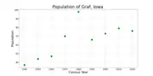 The population of Graf, Iowa from US census data