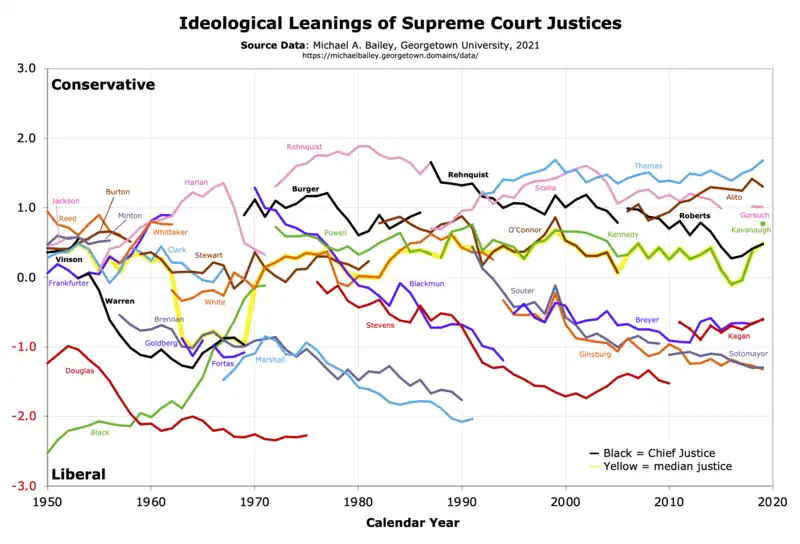 Graph of Bailey Scores of Supreme Court Justices 1950–2019