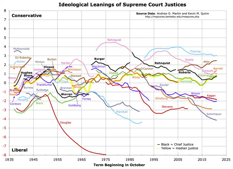 Graph of Martin-Quinn scores of Supreme Court justices, 1937–present