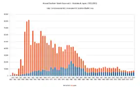 Southern bluefin tuna catch - Australia & Japan (1952-2013)