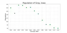 The population of Gray, Iowa from US census data