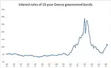 10-year Greece government bonds