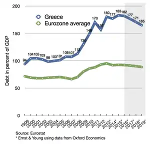 Image 17Greece and Eurozone's rise of debt in the early years of the decade (from 2010s)