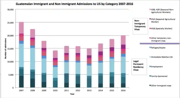 Figure 4: Guatemalan Legal Permanent Residency Admissions and Non-Immigrant Temporary Visa Admissions 2007-2016, Source:   Department of Homeland Security. “Persons Obtaining Lawful Permanent Resident Status By Broad Class of Admission and Region and Country of Birth.” And “Nonimmigrant Temporary Worker Admissions (I-94 Only) By Country Of Citizenship.” Office of Immigration Statistics, Yearbook of Immigration Statistics 2007-2016.