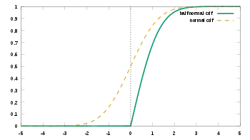 Cumulative distribution function of the half-normal distribution 
  
    
      
        σ
        =
        1
      
    
    {\displaystyle \sigma =1}