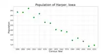 The population of Harper, Iowa from US census data