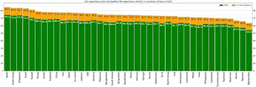 Life expectancy and HALE in countries of Asia in 2019