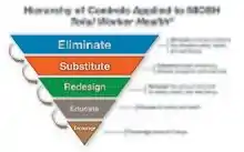 Hierarchy Model of Controls applied to Total Worker Health, multicolored and goes from top to bottom, Eliminate working conditions that threaten safety, health, and well-being; Substitute health enhancing policies, programs, and practices;  redesign the work environment for safety, health, and well-being; educate for safety and health; encourage personal change.