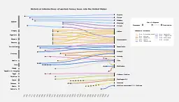 The visualization shows the historical introductions of western honey bees, Apis mellifera, into the United States. In particular, the visualization takes into account four categories of data. The first is the country from which the bees were exported (on the left side of the diagram), then the state into which the bees were imported (on the right side of the diagram), the year in which the shipment took place (represented with a black dot aligned to the relative year on the bottom), and the subspecies of Apis mellifera shipped (represented with the respective color in the legend). A legend included in the visualization helps understand the meaning of the graphic elements.