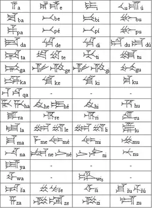 (First line)-Usage of "u"'s no. 1, and no. 2, in the Hittite language.