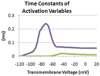 H&H Time Constants