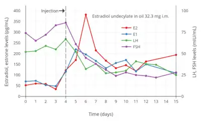 Estradiol, testosterone, luteinizing hormone, and follicle-stimulating hormone levels with an intramuscular injection of 32.3 mg estradiol undecylate in oil in 3 postmenopausal women. Assays were performed using radioimmunoassay with chromatographic separation. Sources were Geppert (1975) and Leyendecker et al. (1975).