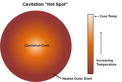  Upon the collapse of a bubble experiencing cavitation, a hot spot is produced for a small amount of time. That hot spot contains a high temperature core that is surrounded by a cooler outer shell.