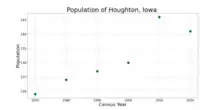 The population of Houghton, Iowa from US census data