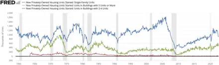 Housing starts in the United States, 1959–2021   Single family home   Multifamily residential   2-4 unit residential