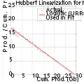 Hubbert Linearization on Norway's oil production