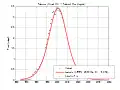 Hubbert curve on Norway's oil production