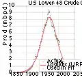 Hubbert curve on US's oil production