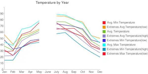 Hummelstown's climate during the year