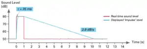 Graph of impulse time weighting applied so that sound levels measured are easier to read on a sound level meter