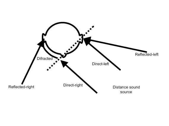 Figure1. Illustration of ILD, ITD & IC