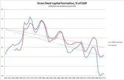 Investment share