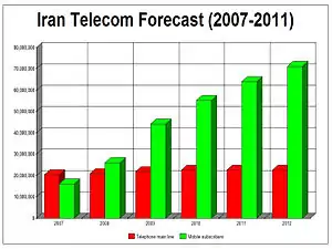 Iran is among the first five countries which have had a growth rate of over 20% and the highest level of development in telecommunication.