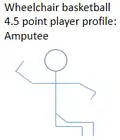 Potential amputation profile of a person in this class and their related wheelchair basketball classification