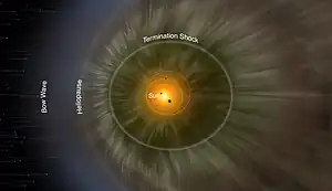 Image 18Artistic depiction of the Solar System's heliosphere (from Solar System)