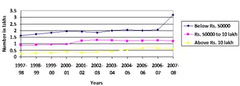 Colour-coded line graph