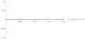 Fig. 8: y = 0x