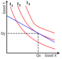 The nonnegative quadrant of the Cartesian plane appears. A blue straight-line slopes downward as a secant joining two points, one on each of the axes. This blue line is tangent to a red curve that touches it at a marked point, whose coordinates are labeled Qx and Qy.