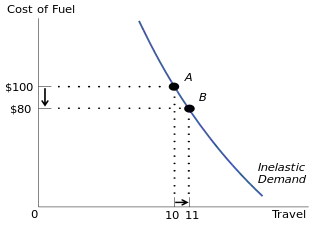 Diagram showing a steep demand curve, where a drop in price from $100 to $80 causes quantity to increase from 10 to 11