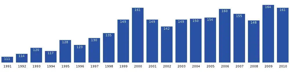 Innaarsuit population dynamics