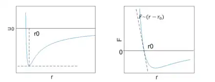 The left one shows the interatomic potential and equilibrium position, while the right one shows the force