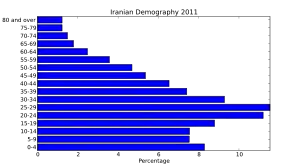 Iran's population reached 70 million in 2006. More than half of the Iranians are under the age of 30, and the literacy rate stands above 80%.