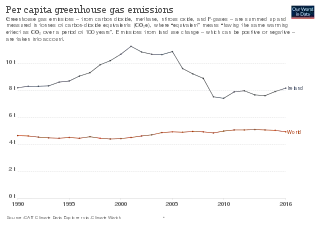 A line graph showing Ireland's near-double per-capita greenhouse gas emissions when compared to the global average for the period 1990 to 2016