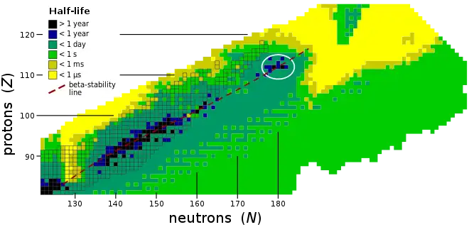 A diagram showing the measured and predicted half-lives of heavy and superheavy nuclides, as well as the beta stability line and predicted location of the island of stability.