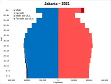 Image 50Jakarta population pyramid in 2021 (from Jakarta)