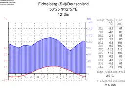 Climatic diagram of the Fichtelberg